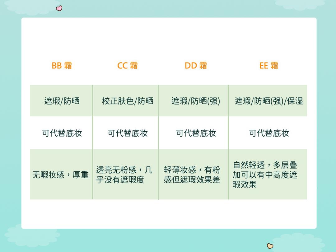 不同妆前打底使用方法