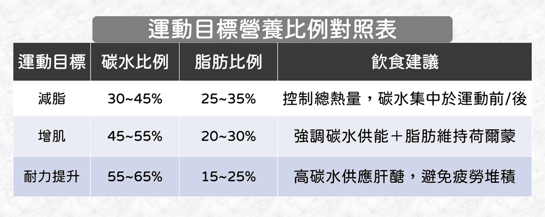如何依目標調整碳水與脂肪的攝取?