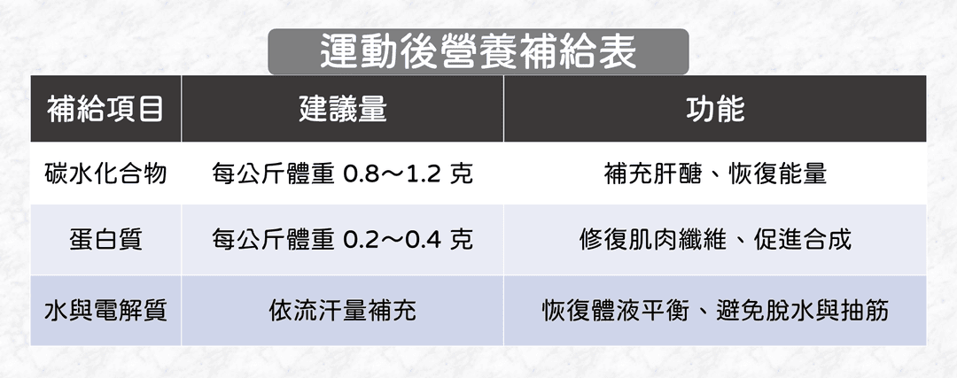 補給應該吃什麼、吃多少?