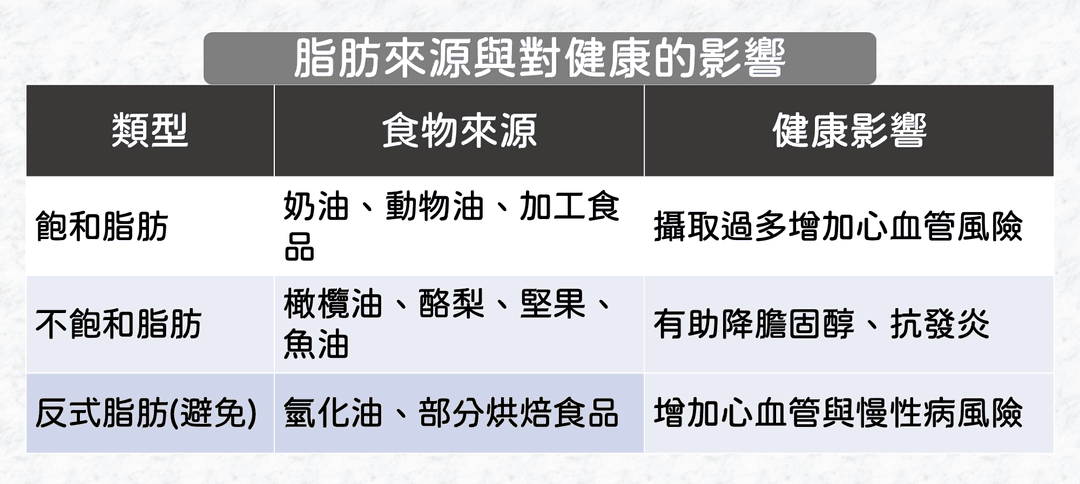 飽和與不飽和脂肪怎麼吃?