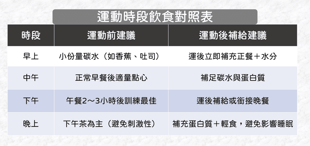 不同訓練時段的營養建議