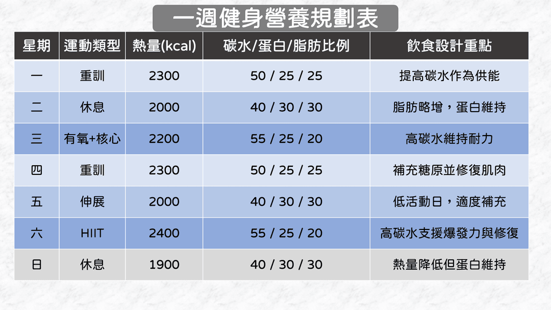 飲食設計原則與範例