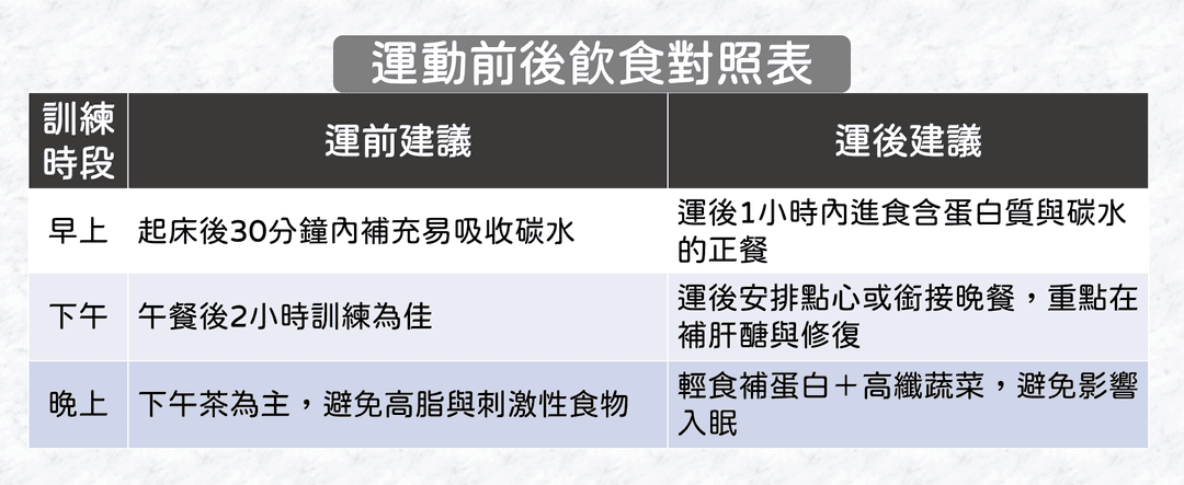 根據訓練時間搭配飲食節奏