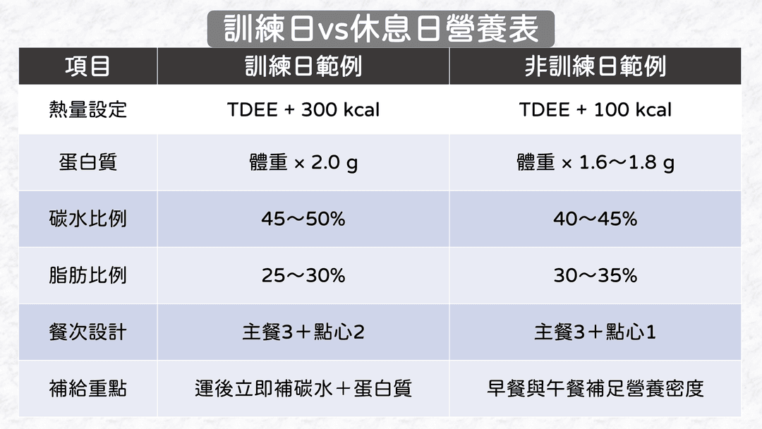 一週飲食結構範例:訓練日 vs 非訓練日
