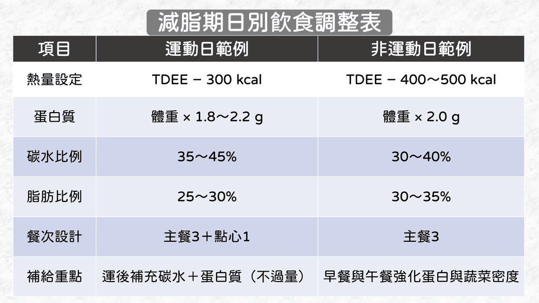 一週飲食結構範例:含運動日與非運動日