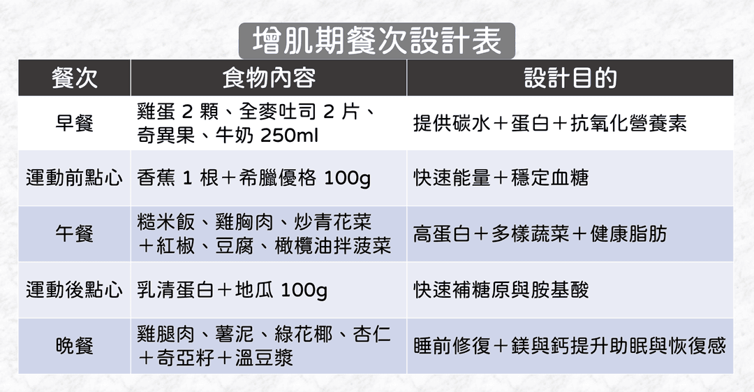 運動日三餐一點:營養密度設計範例