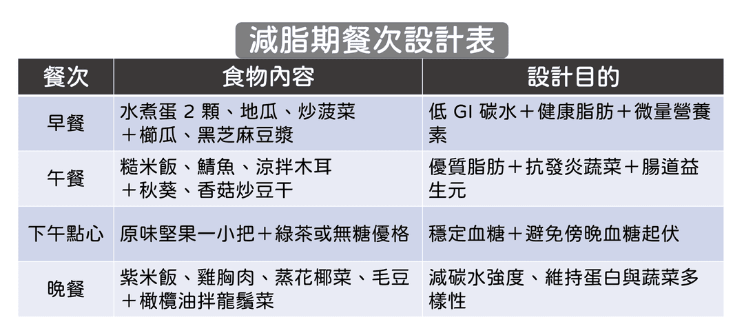 非運動日餐盤範例:以穩定代謝為核心