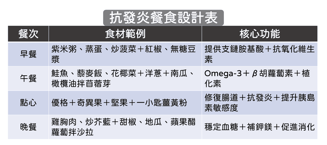 一日抗發炎飲食搭配範例