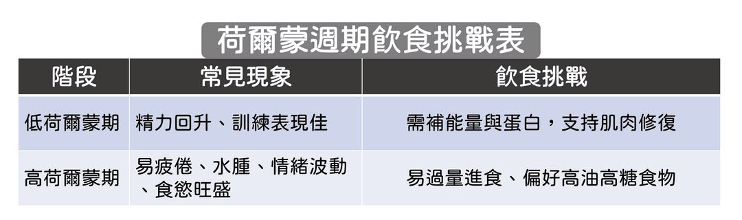 週期不同,身體需求真的不一樣