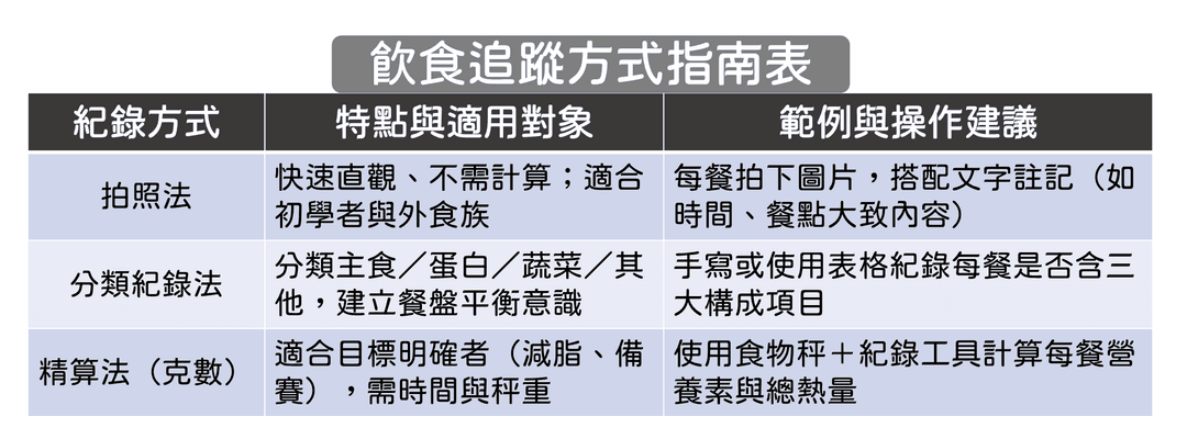 三種飲食紀錄方式比較與範例